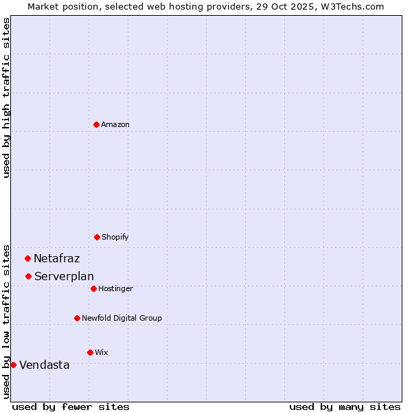 Market position of Serverplan vs. Netafraz vs. Vendasta