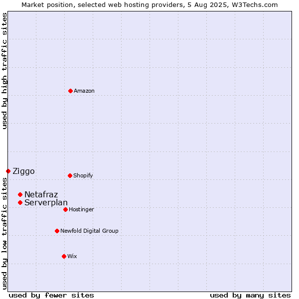 Market position of Serverplan vs. Netafraz vs. Ziggo