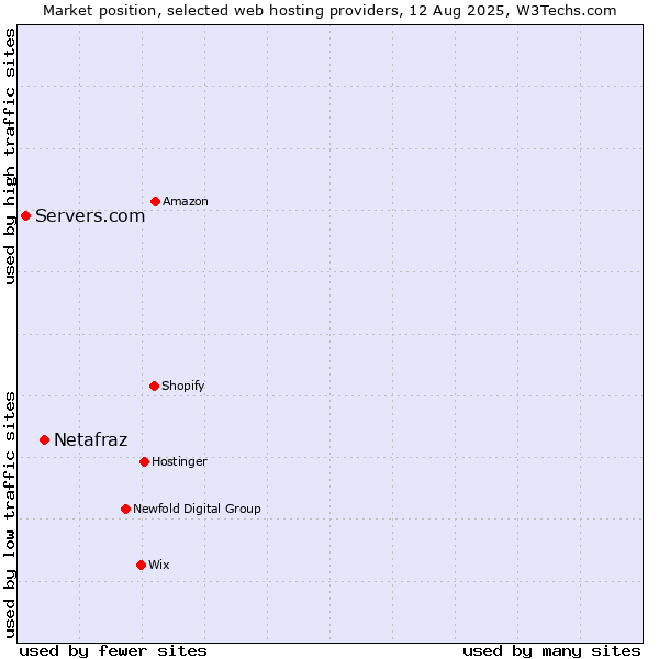 Market position of Netafraz vs. Servers.com