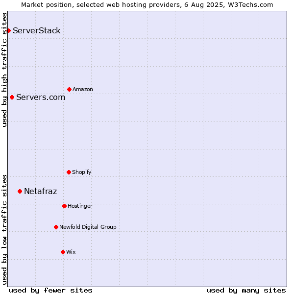 Market position of Netafraz vs. Servers.com vs. ServerStack