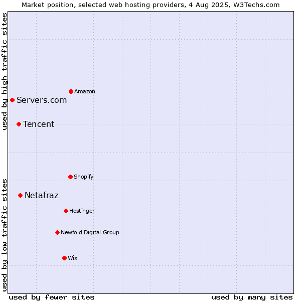 Market position of Netafraz vs. Tencent vs. Servers.com