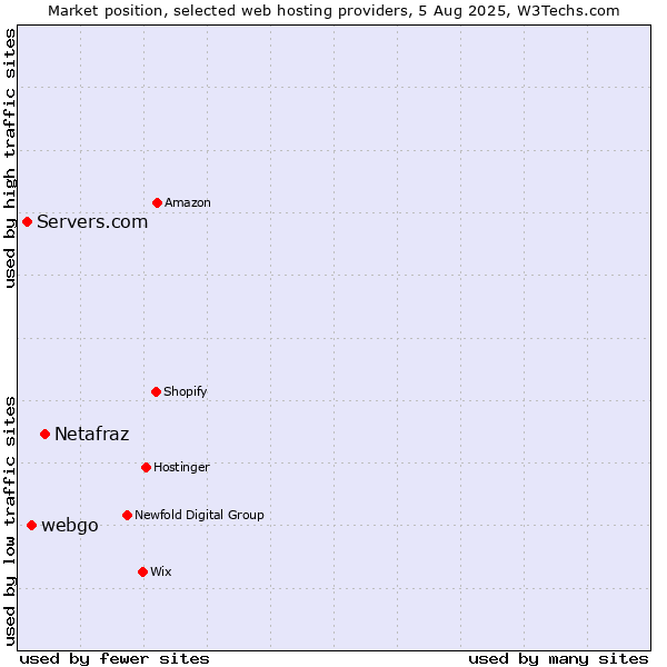 Market position of Netafraz vs. webgo vs. Servers.com