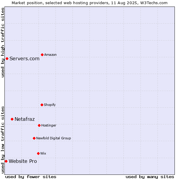 Market position of Netafraz vs. Servers.com vs. Website Pro