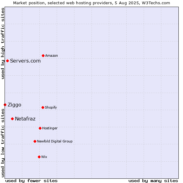 Market position of Netafraz vs. Servers.com vs. Ziggo