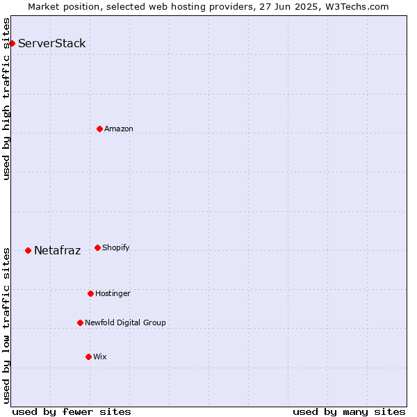 Market position of Netafraz vs. ServerStack