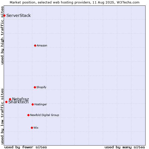 Market position of Netafraz vs. Sharktech vs. ServerStack