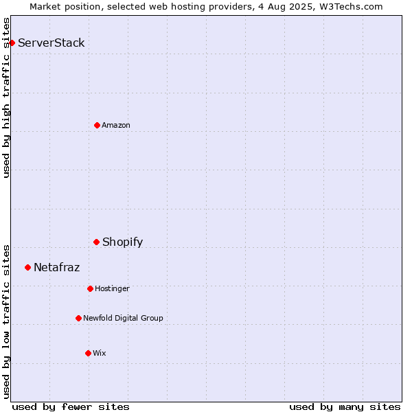 Market position of Shopify vs. Netafraz vs. ServerStack