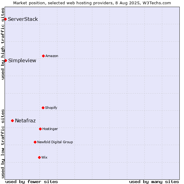 Market position of Netafraz vs. Simpleview vs. ServerStack