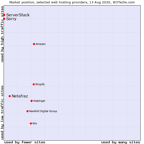Market position of Netafraz vs. ServerStack vs. Sorry