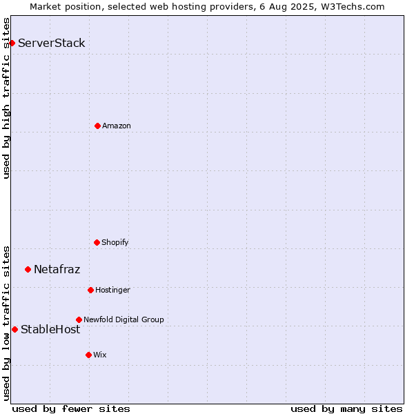 Market position of Netafraz vs. StableHost vs. ServerStack