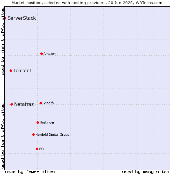Market position of Netafraz vs. Tencent vs. ServerStack
