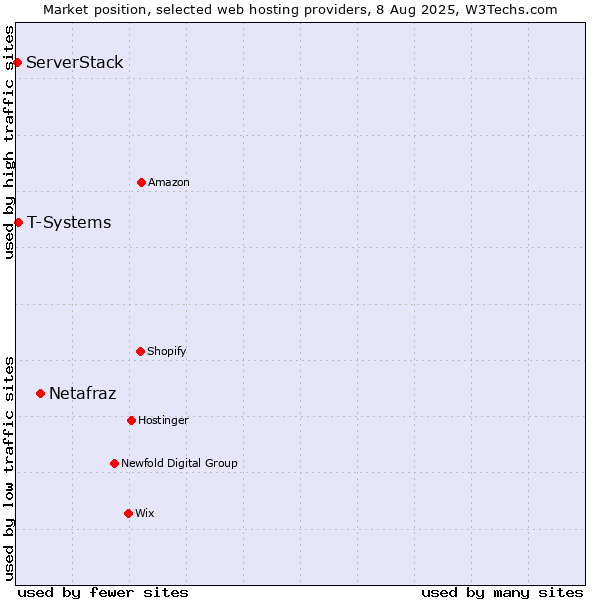 Market position of Netafraz vs. T-Systems vs. ServerStack