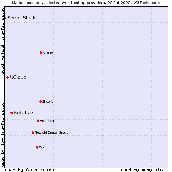 Market position of Netafraz vs. UCloud vs. ServerStack