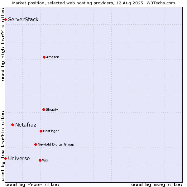 Market position of Netafraz vs. ServerStack vs. Universe