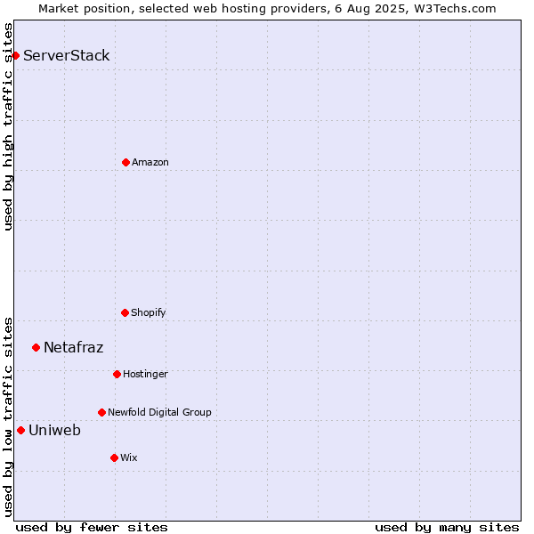 Market position of Netafraz vs. Uniweb vs. ServerStack