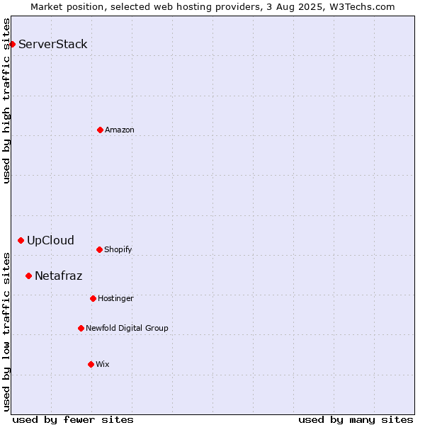 Market position of Netafraz vs. UpCloud vs. ServerStack