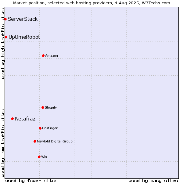 Market position of Netafraz vs. UptimeRobot vs. ServerStack