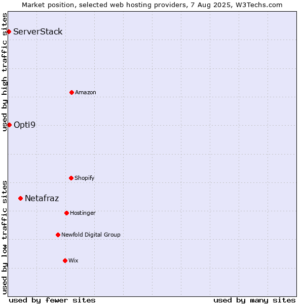 Market position of Netafraz vs. Opti9 vs. ServerStack