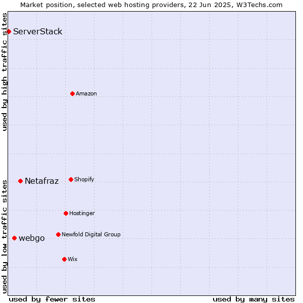 Market position of Netafraz vs. webgo vs. ServerStack