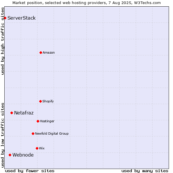 Market position of Netafraz vs. Webnode vs. ServerStack