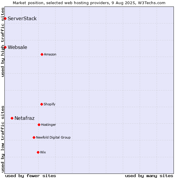 Market position of Netafraz vs. ServerStack vs. Websale
