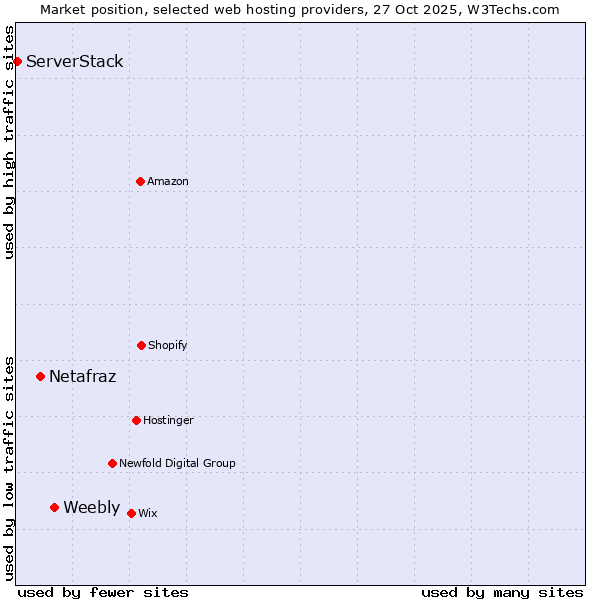 Market position of Weebly vs. Netafraz vs. ServerStack