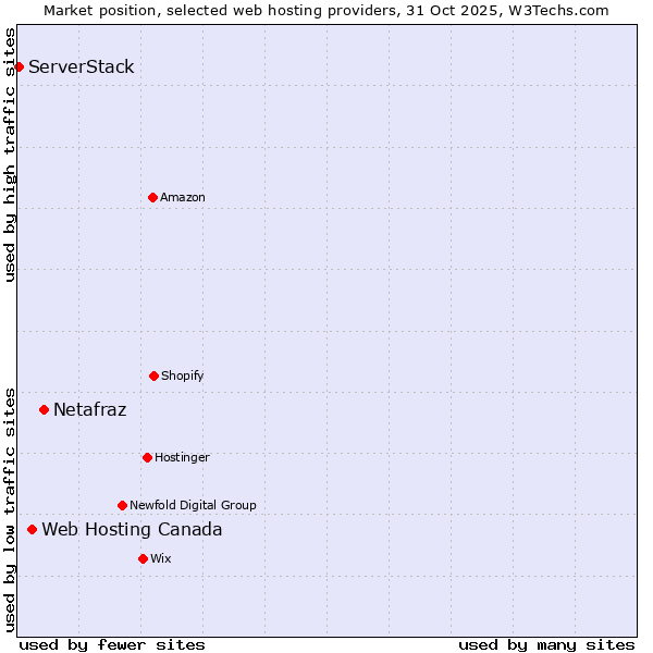 Market position of Netafraz vs. Web Hosting Canada vs. ServerStack