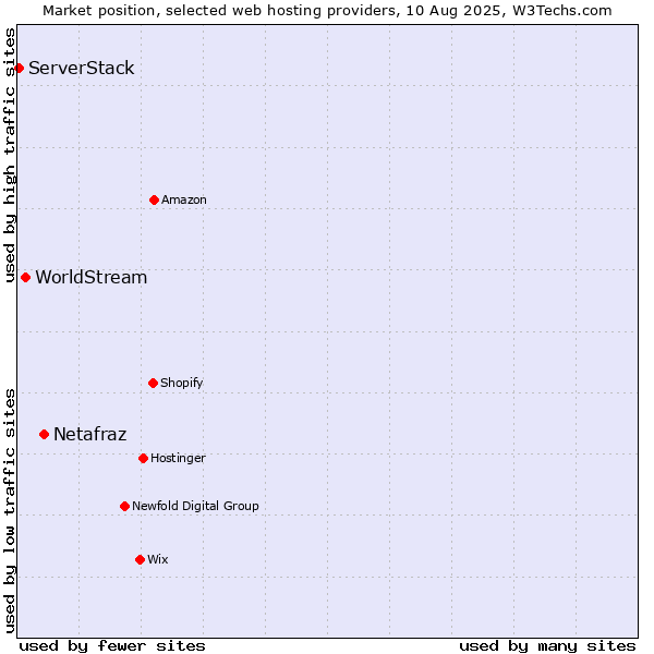 Market position of Netafraz vs. WorldStream vs. ServerStack