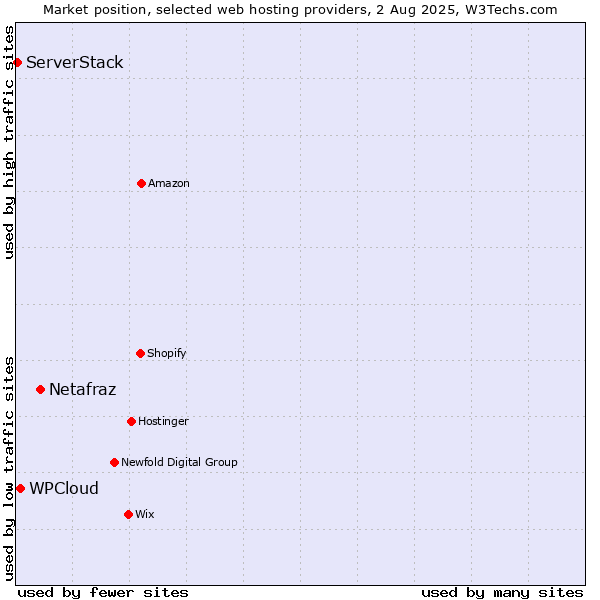 Market position of Netafraz vs. WPCloud vs. ServerStack