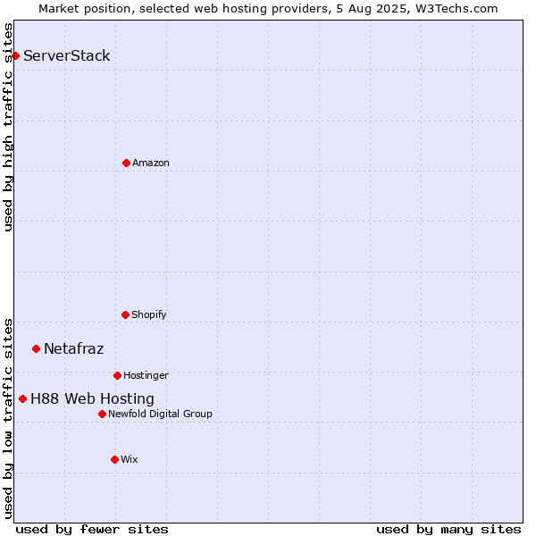 Market position of Netafraz vs. H88 Web Hosting vs. ServerStack