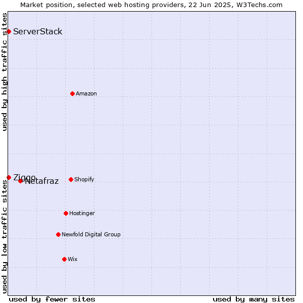 Market position of Netafraz vs. ServerStack vs. Ziggo