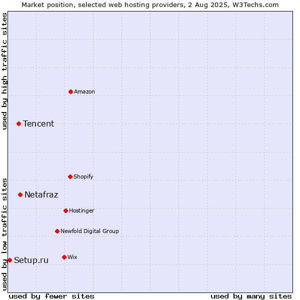 Market position of Netafraz vs. Tencent vs. Setup.ru