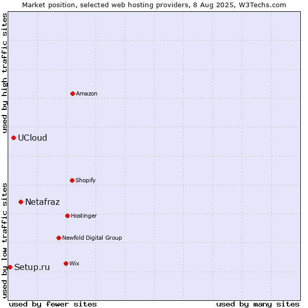 Market position of Netafraz vs. UCloud vs. Setup.ru