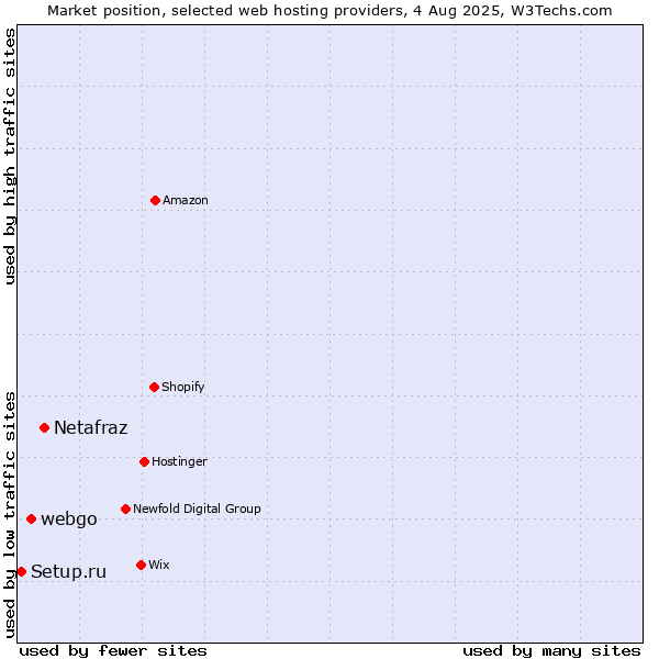 Market position of Netafraz vs. webgo vs. Setup.ru