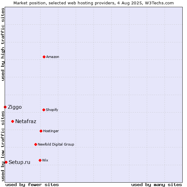 Market position of Netafraz vs. Setup.ru vs. Ziggo