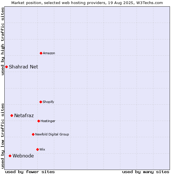 Market position of Netafraz vs. Webnode vs. Shahrad Net