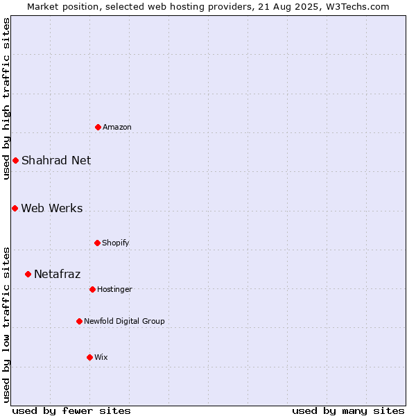 Market position of Netafraz vs. Shahrad Net vs. Web Werks