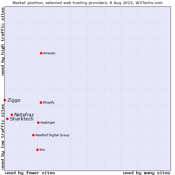 Market position of Netafraz vs. Sharktech vs. Ziggo