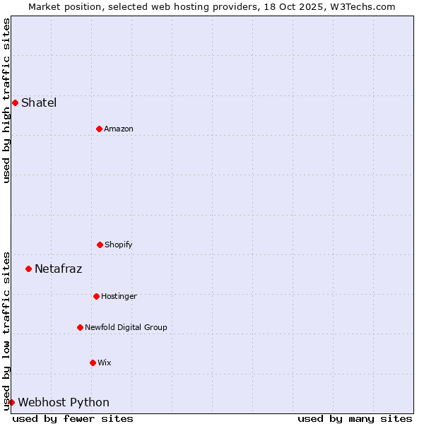 Market position of Netafraz vs. Shatel vs. Webhost Python