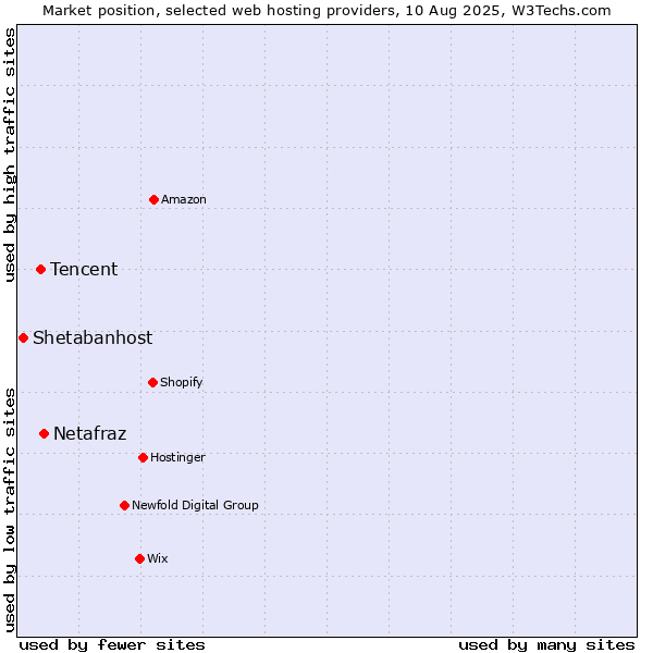 Market position of Netafraz vs. Tencent vs. Shetabanhost