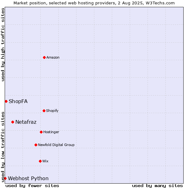 Market position of Netafraz vs. ShopFA vs. Webhost Python