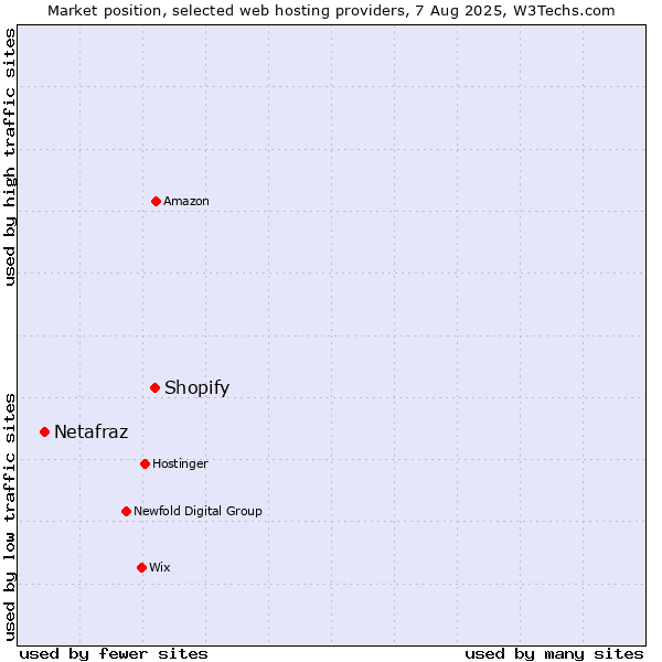 Market position of Shopify vs. Netafraz
