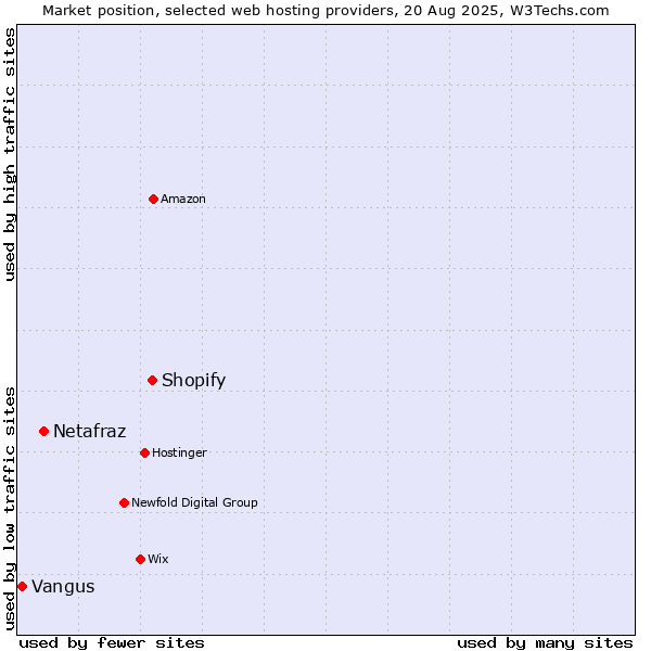 Market position of Shopify vs. Netafraz vs. Vangus