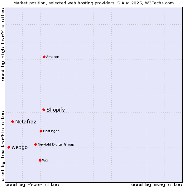 Market position of Shopify vs. Netafraz vs. webgo