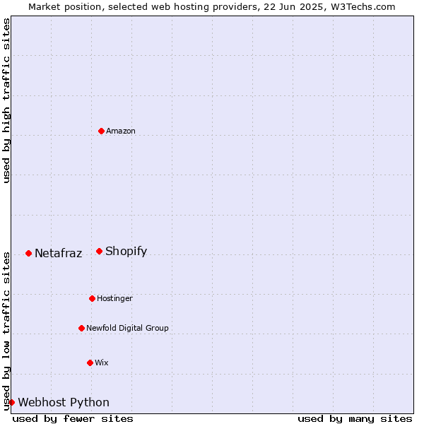Market position of Shopify vs. Netafraz vs. Webhost Python