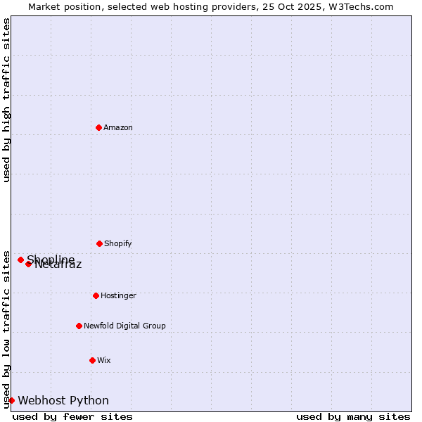 Market position of Netafraz vs. Shopline vs. Webhost Python