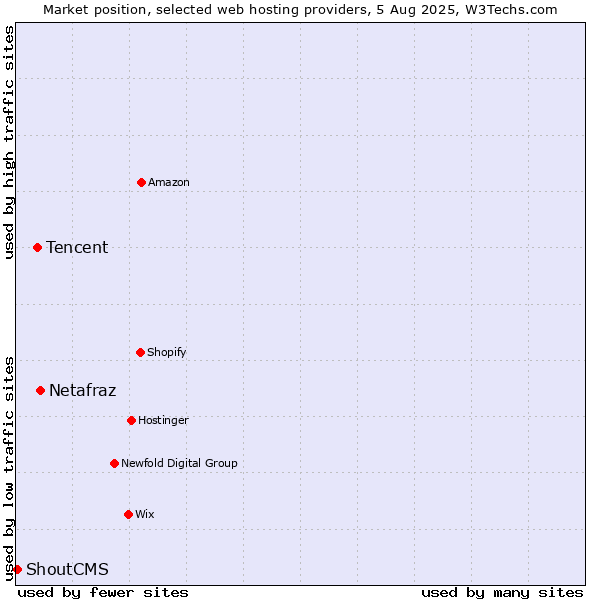 Market position of Netafraz vs. Tencent vs. ShoutCMS