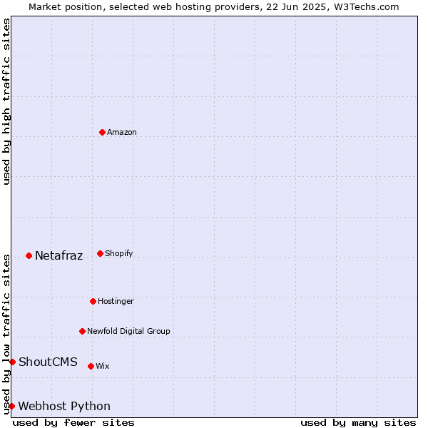 Market position of Netafraz vs. ShoutCMS vs. Webhost Python