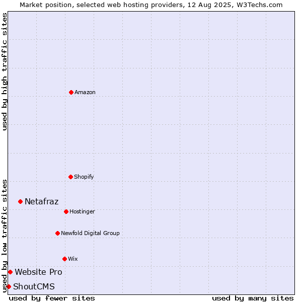 Market position of Netafraz vs. Website Pro vs. ShoutCMS