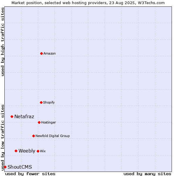 Market position of Weebly vs. Netafraz vs. ShoutCMS